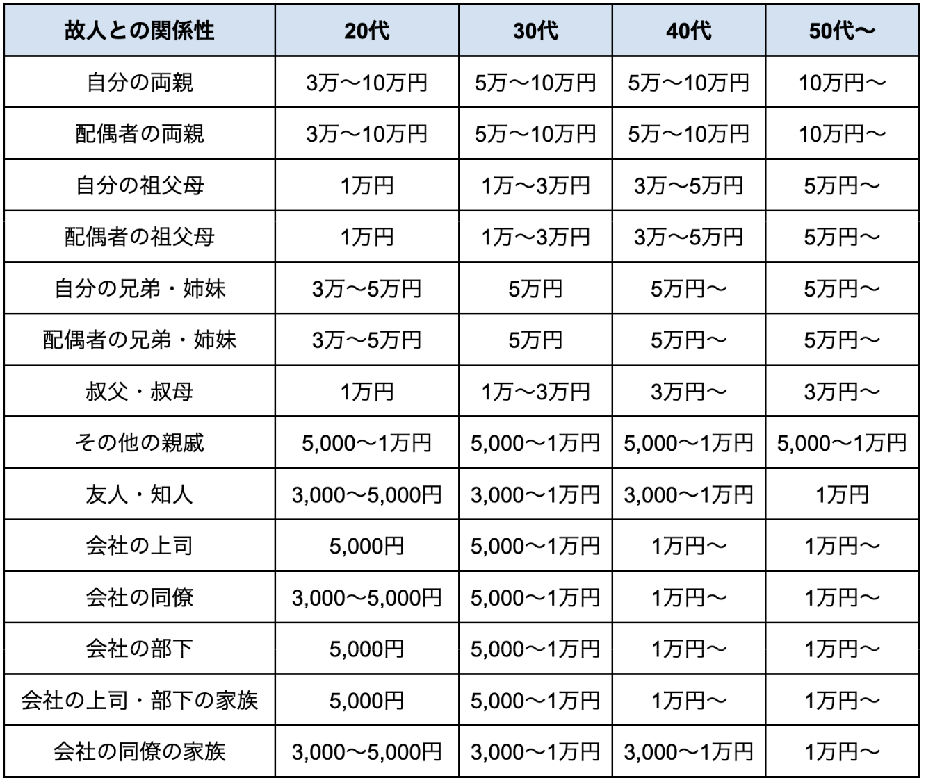 香典の相場